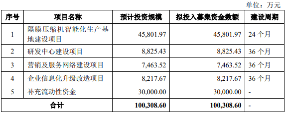 期内利润超亿元！中鼎恒盛创业板上市递表，拟募资十亿起