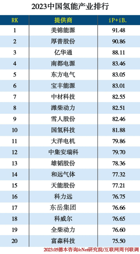 2023 中国氢能产业排行