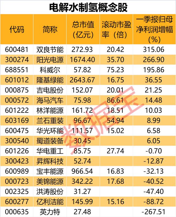 电解水制氢技术实现突破，概念股名单来了