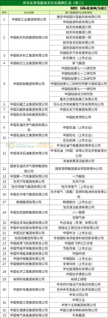 氢能产业的央国企军团（中）