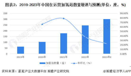 图表2：2019-2023年中国在运营加氢站数量增速与预测(单位：座，%)