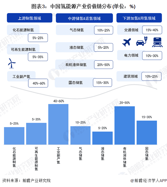 图表3：中国氢能源产业价值链分布(单位：%)