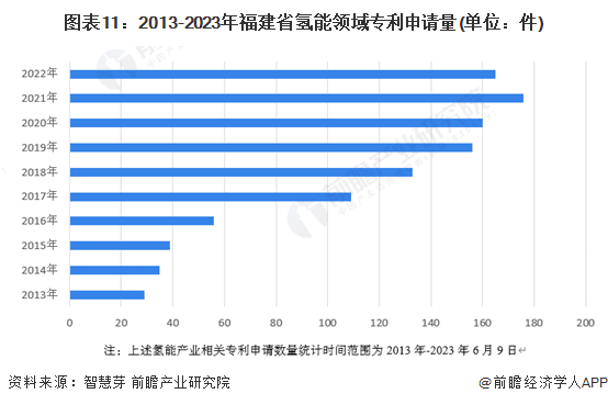 图表11：2013-2023年福建省氢能领域专利申请量(单位：件)