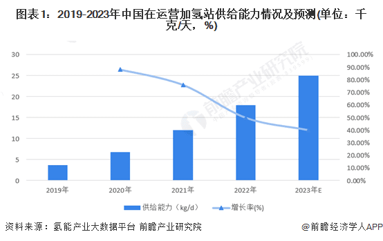 图表1：2019-2023年中国在运营加氢站供给能力情况及预测(单位：千克/天，%)