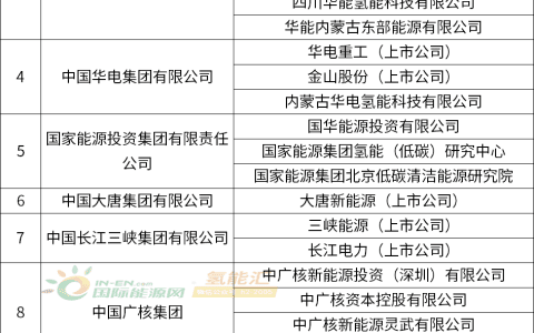 氢能产业的央国企军团（上）