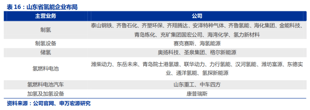 76家企业参与！重点城市氢能产业图：川渝全产业链、山东重心在制储运、湖北历史久远！