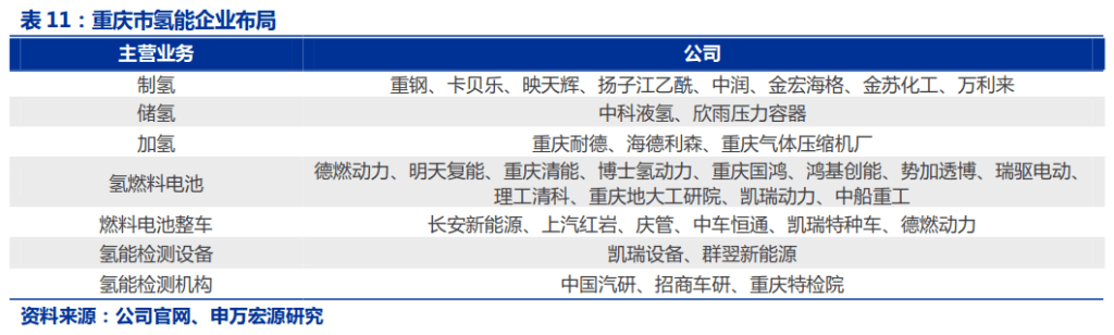 76家企业参与！重点城市氢能产业图：川渝全产业链、山东重心在制储运、湖北历史久远！