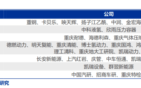 76家企业参与！重点城市氢能产业图：川渝全产业链、山东重心在制储运、湖北历史久远！