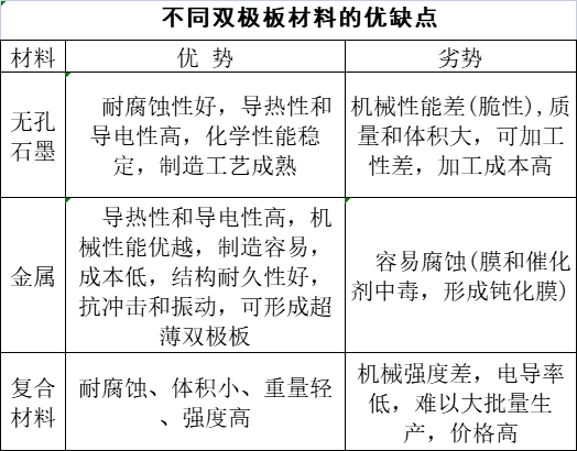 揭秘氢燃料电池关键部件——双极板的技术方向！