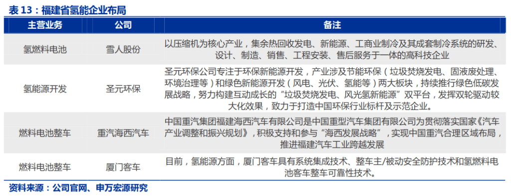 76家企业参与！重点城市氢能产业图：川渝全产业链、山东重心在制储运、湖北历史久远！