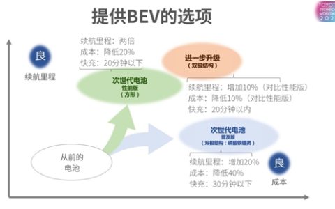 以电池和氢能驱动未来 丰田加速次世代技术投入市场