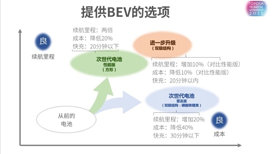 以电池和氢能驱动未来 丰田加速次世代技术投入市场