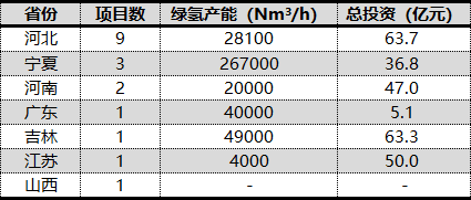 2023年政府重点绿氢项目产能超40万Nm³/h，超2GW电解槽需求