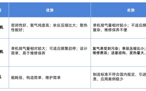 羿弓氢能或成黑马，加氢站用压缩机技术取得颠覆性突破