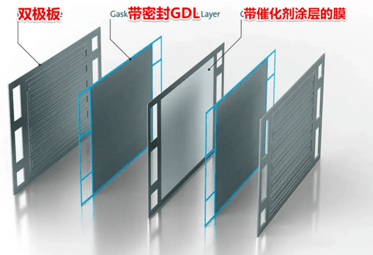 揭秘氢燃料电池关键部件——双极板的技术方向！