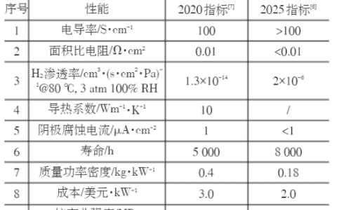 揭秘氢燃料电池关键部件——双极板的技术方向！