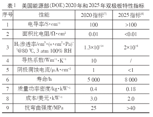 揭秘氢燃料电池关键部件——双极板的技术方向！