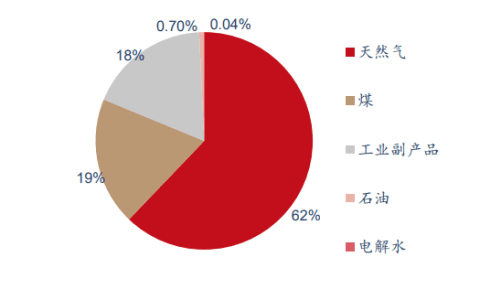 重磅报告：绿电制绿氢是趋势，氢能产业链发展加速