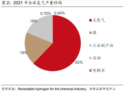 重磅报告：绿电制绿氢是趋势，氢能产业链发展加速