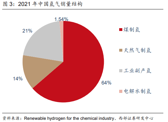 重磅报告：绿电制绿氢是趋势，氢能产业链发展加速