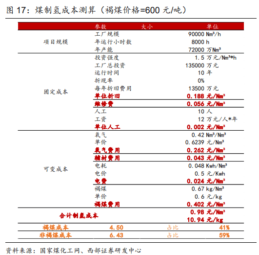 重磅报告：绿电制绿氢是趋势，氢能产业链发展加速