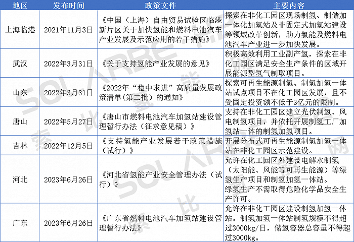 河北率先松绑，绿氢生产不需危化品许可证