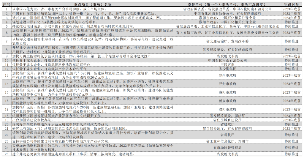 2023年推广氢车1055辆、氢能投资67亿！《郑汴洛濮氢走廊规划建设2023年20项重点工作清单》发布