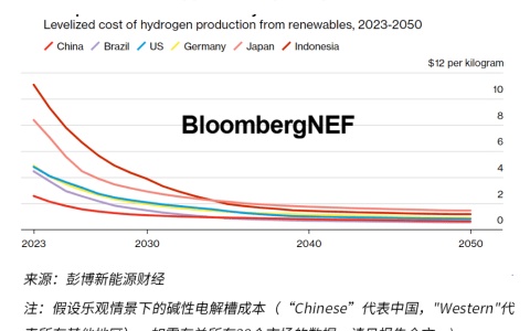 2023年制氢平准化成本更新：2030年开始绿氢成本将优于灰氢