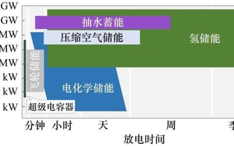 氢储能在我国新型电力系统中的应用价值、挑战及展望