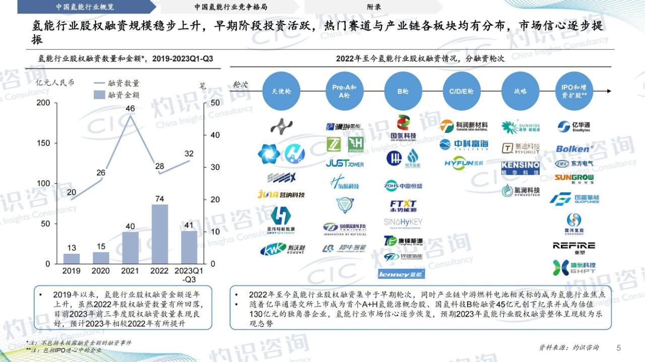 2023年中国氢能行业蓝皮书之中国氢能行业概况