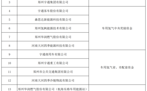 宇通和氢枫等上榜！郑州拟对2022年燃料电池汽车示范及加氢站项目进行奖励