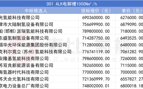 电解槽价格战来了？派瑞、隆基、阳光大PK