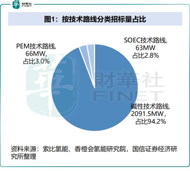 电解槽设备迎“氢风”，绿氢产业发展提速，电解槽企业卷疯了？