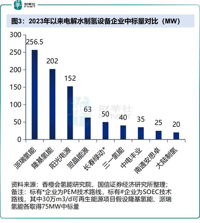 电解槽设备迎“氢风”，绿氢产业发展提速，电解槽企业卷疯了？