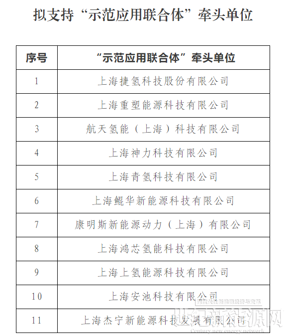 11家！上海年度燃料电池汽车示范应用拟支持单位公布