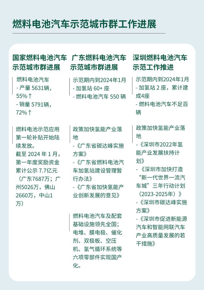 200家氢能企业和机构入驻！深圳发布氢能产业报告