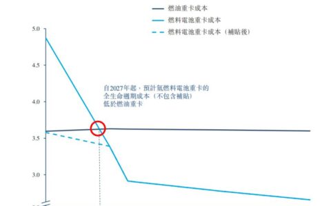 氢能产业“长坡厚雪”，重塑能源冲刺港股 IPO 背后的底气