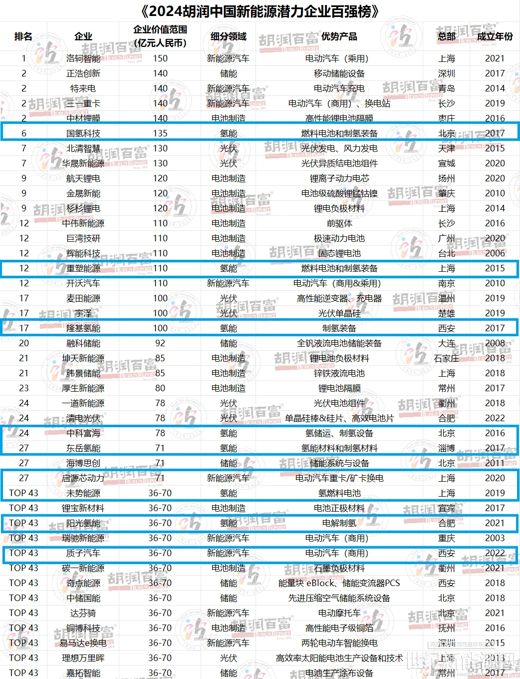 16家氢能企业上榜！2024胡润中国新能源潜力企业百强榜发布