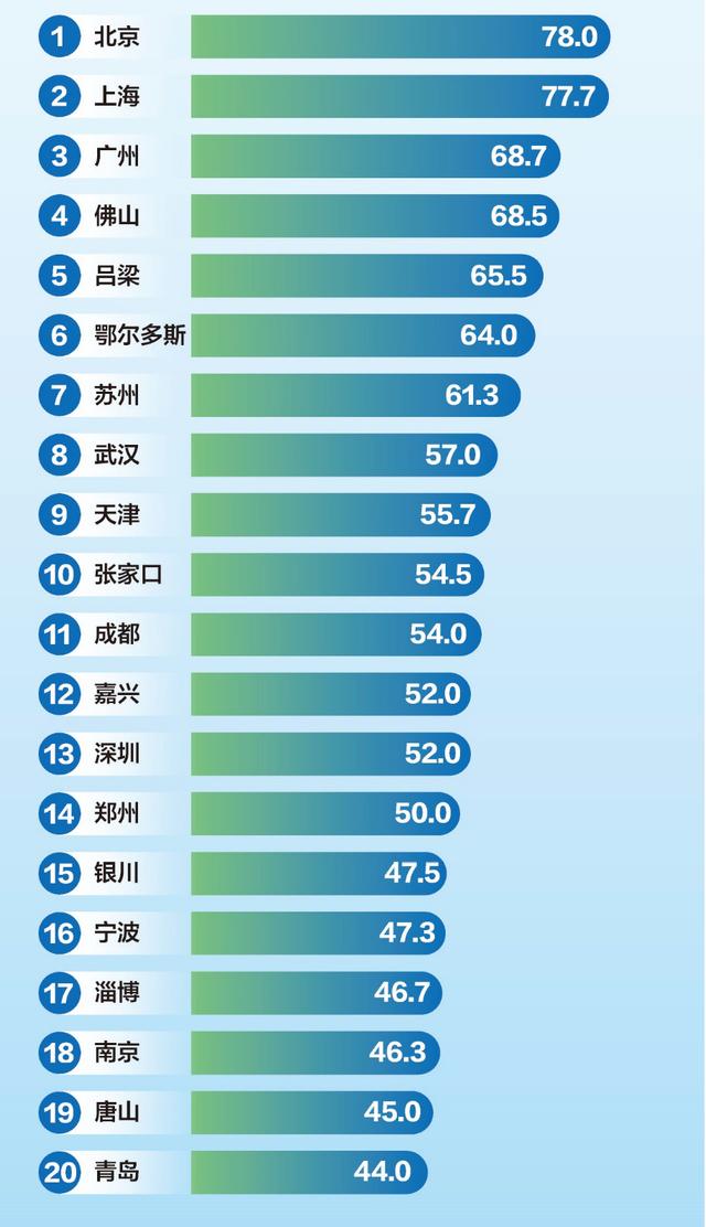 扫码来看！《2024氢能产业报告》评出20个氢能产业活力城市