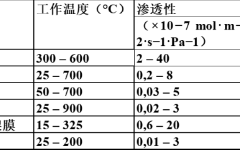 钯与钒牵手！俄罗斯教授发现提纯氢气的最佳搭档