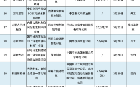 9个核准！22个签约！17个新开工！8个投产！今年上半年氢能项目总览！