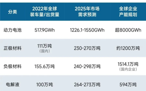 全球锂电大退潮！