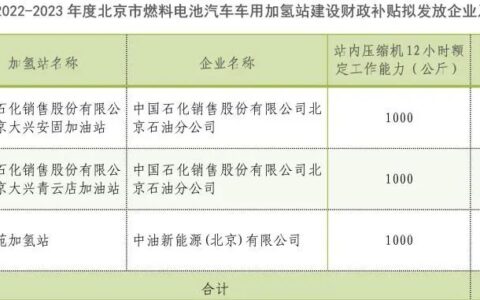 3000万！北京市燃料电池汽车车用加氢站建设和运营财政补贴公示