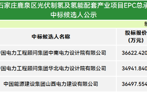 最低报价3.49亿！中南院、华北院、山西电建预中标中国能建石家庄制氢项目EPC
