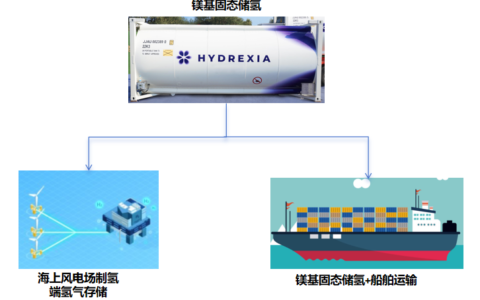 固态储氢进入发展新阶段：开始产业化