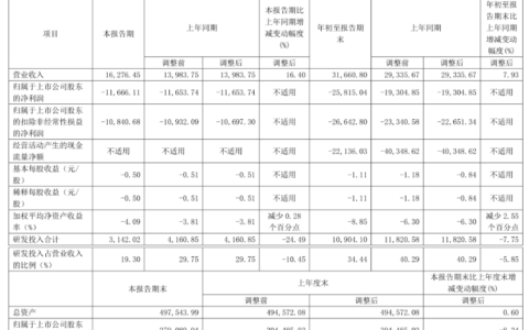 亿华通：2024前三季度亏损2.58亿元