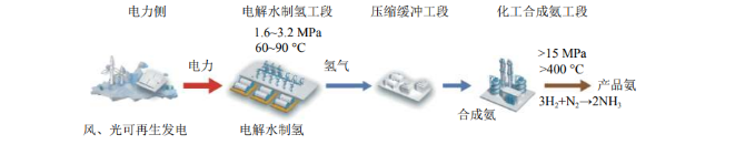 绿电制氢合成氨技术研究