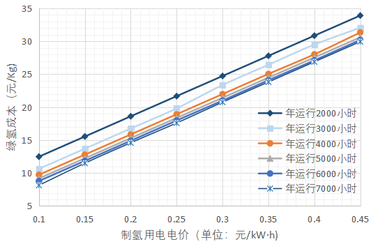 绿电制氢合成氨技术研究