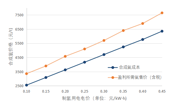 绿电制氢合成氨技术研究