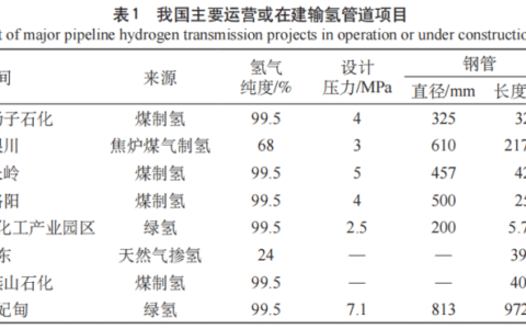 双碳目标下铁路储运氢气现状及展望